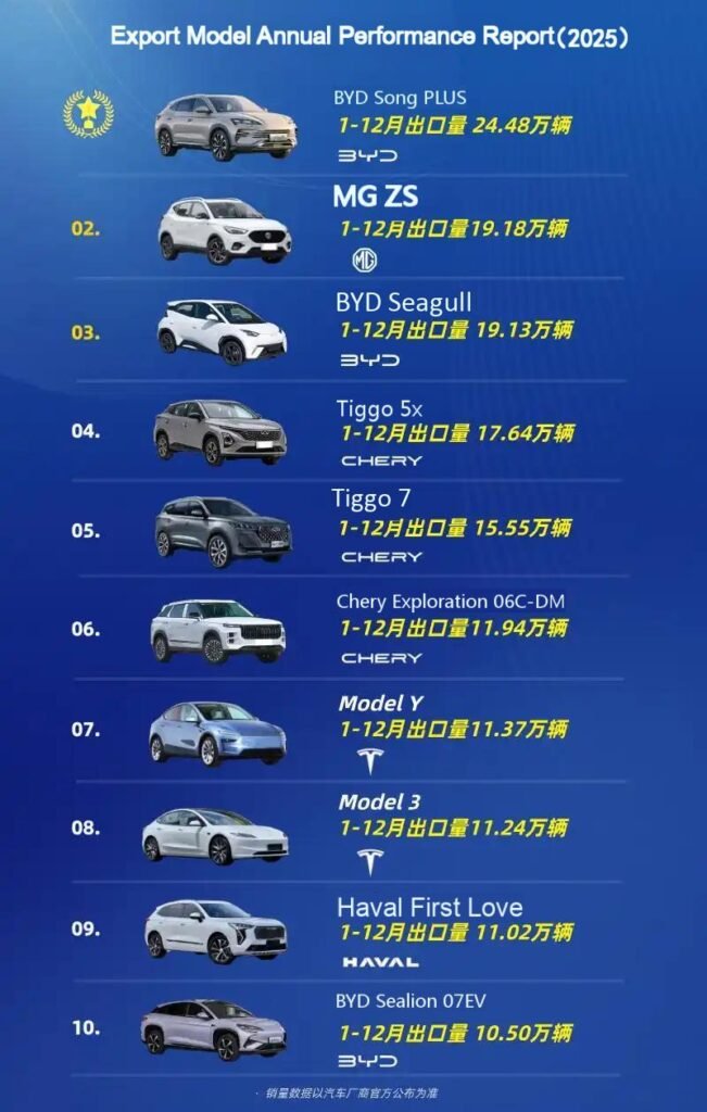 Top 10 Chinese cars exported -2025