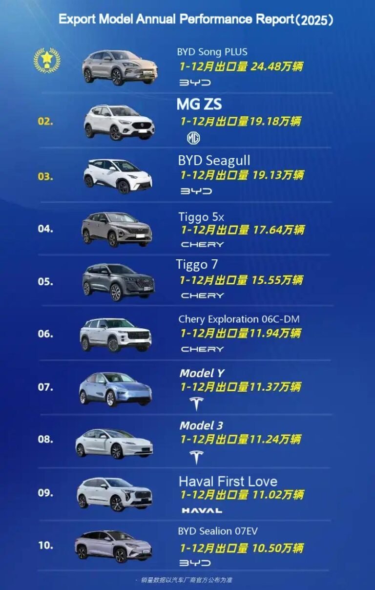 Top 10 Chinese cars exported -2025