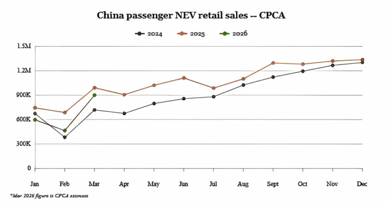 China NEV Retail Sales