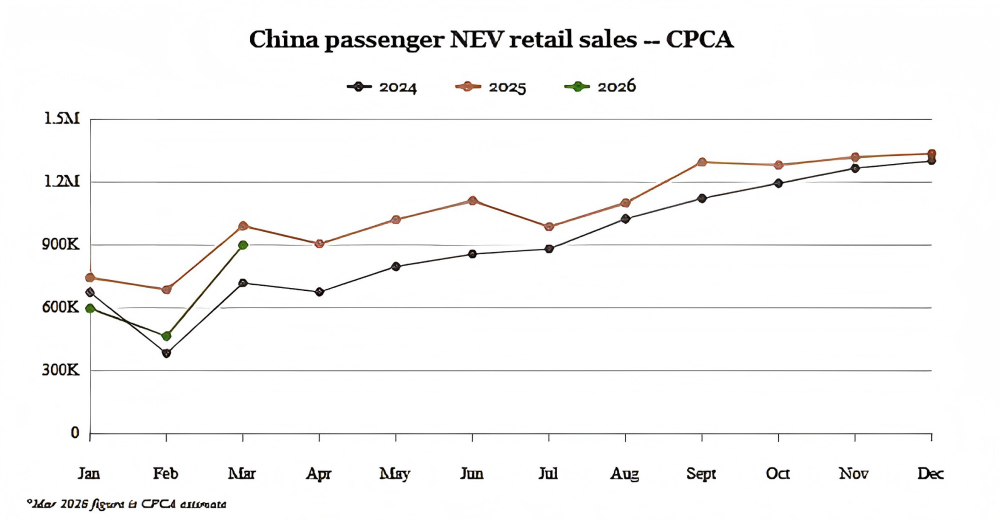 China NEV Retail Sales
